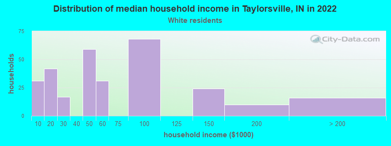 Distribution of median household income in Taylorsville, IN in 2022