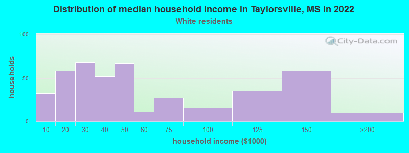Distribution of median household income in Taylorsville, MS in 2022