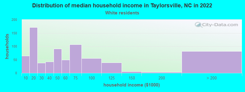 Distribution of median household income in Taylorsville, NC in 2022