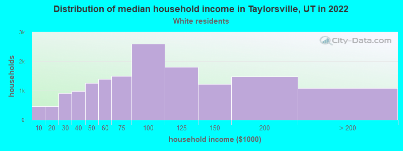 Distribution of median household income in Taylorsville, UT in 2022