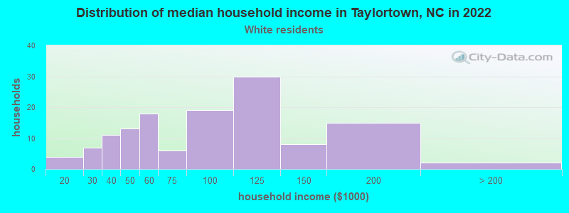 Distribution of median household income in Taylortown, NC in 2022