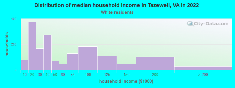 Distribution of median household income in Tazewell, VA in 2022