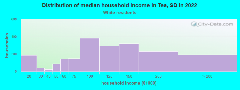 Distribution of median household income in Tea, SD in 2022