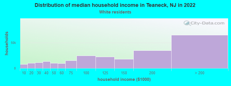 Distribution of median household income in Teaneck, NJ in 2022