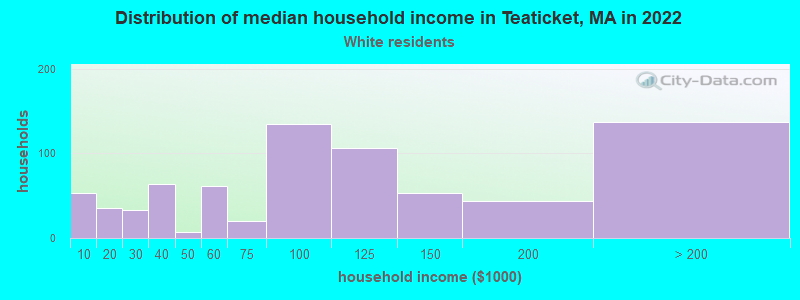 Distribution of median household income in Teaticket, MA in 2022