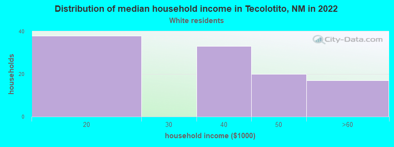 Distribution of median household income in Tecolotito, NM in 2022