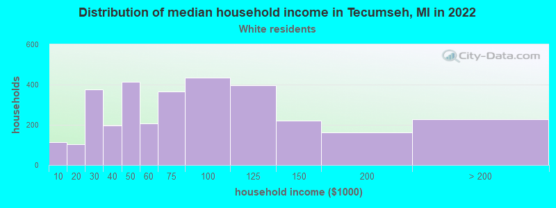 Distribution of median household income in Tecumseh, MI in 2022