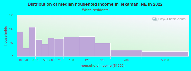 Distribution of median household income in Tekamah, NE in 2022