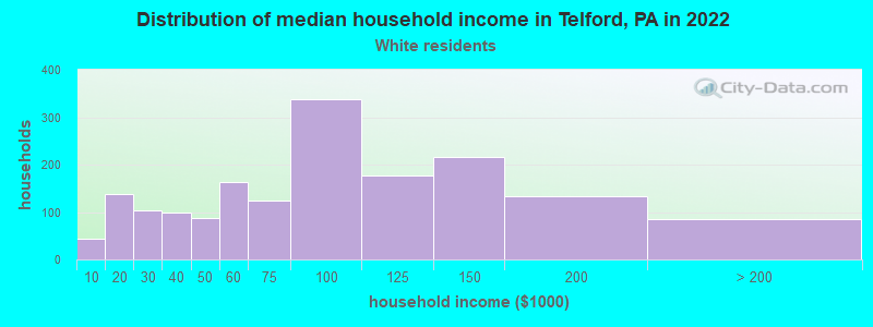 Distribution of median household income in Telford, PA in 2019