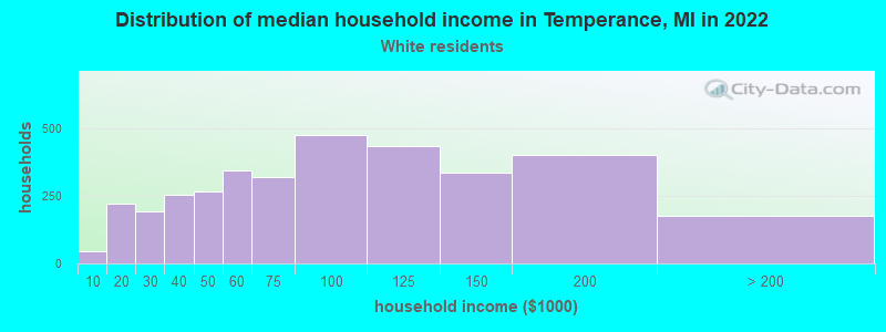 Distribution of median household income in Temperance, MI in 2022