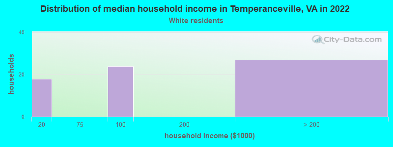 Distribution of median household income in Temperanceville, VA in 2022