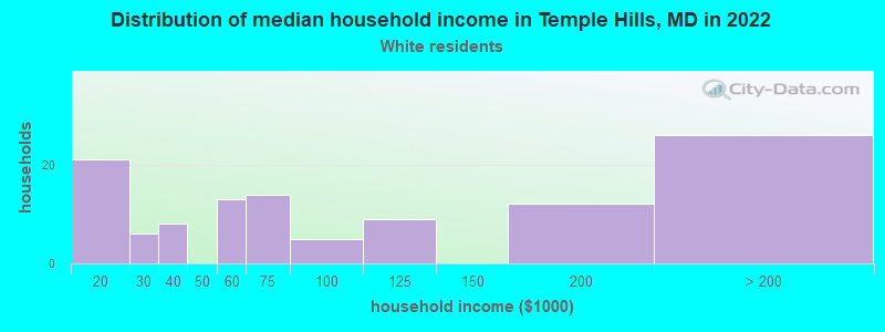 Distribution of median household income in Temple Hills, MD in 2022