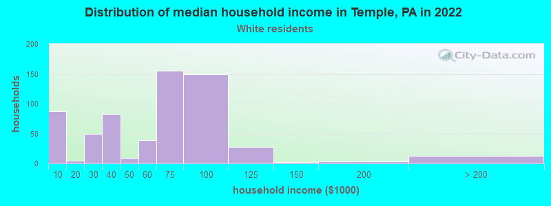 Distribution of median household income in Temple, PA in 2022