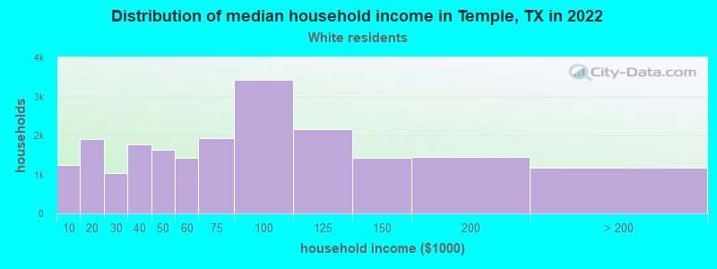 Distribution of median household income in Temple, TX in 2022