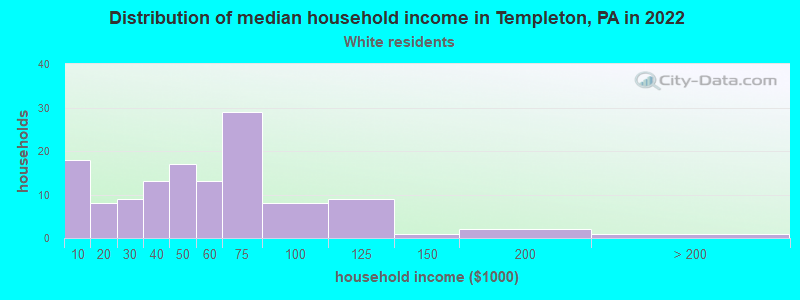 Distribution of median household income in Templeton, PA in 2022