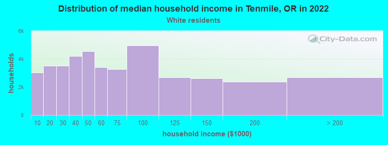 Distribution of median household income in Tenmile, OR in 2022