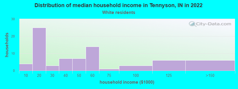 Distribution of median household income in Tennyson, IN in 2022
