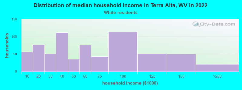 Distribution of median household income in Terra Alta, WV in 2022