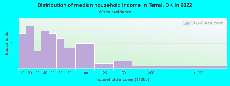 Distribution of median household income in Terral, OK in 2022