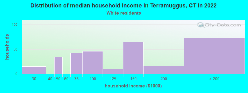 Distribution of median household income in Terramuggus, CT in 2022
