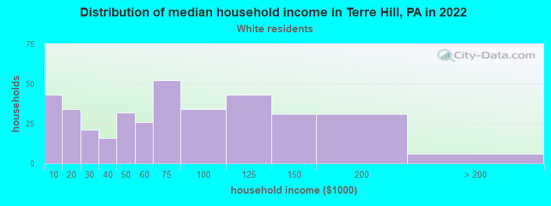 Distribution of median household income in Terre Hill, PA in 2022
