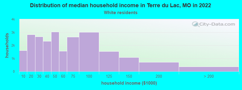 Distribution of median household income in Terre du Lac, MO in 2022