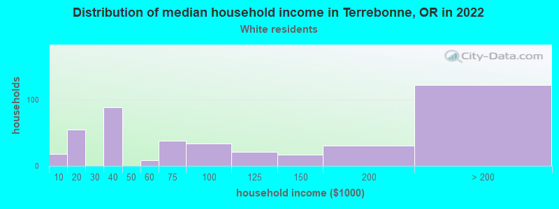 Distribution of median household income in Terrebonne, OR in 2022