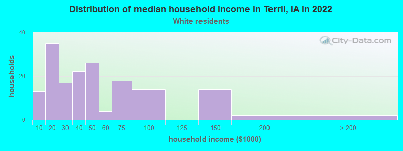 Distribution of median household income in Terril, IA in 2022