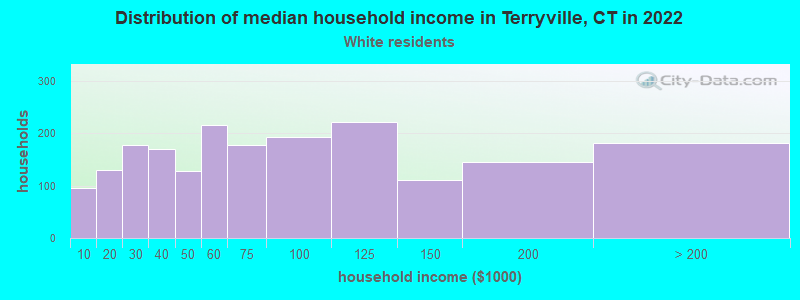 Distribution of median household income in Terryville, CT in 2022