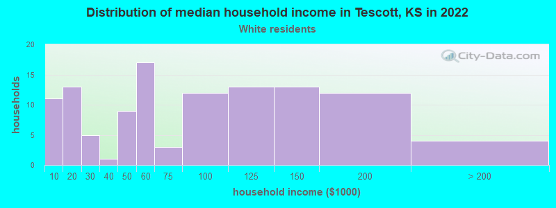 Distribution of median household income in Tescott, KS in 2022