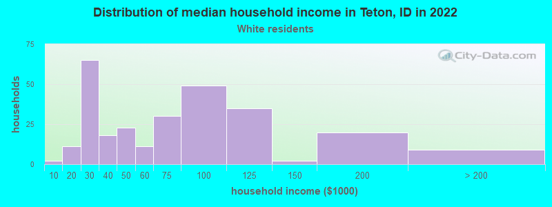 Distribution of median household income in Teton, ID in 2022