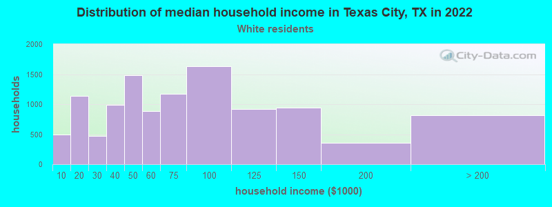 Distribution of median household income in Texas City, TX in 2022
