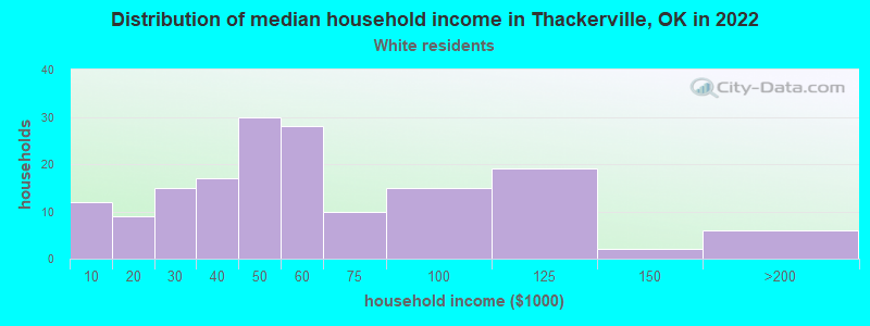 Distribution of median household income in Thackerville, OK in 2022