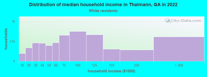 Distribution of median household income in Thalmann, GA in 2022