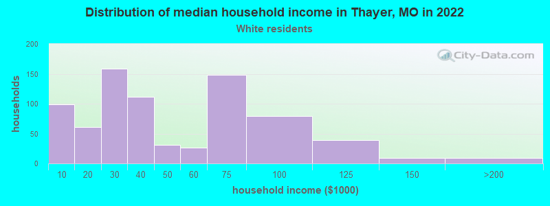 Distribution of median household income in Thayer, MO in 2022