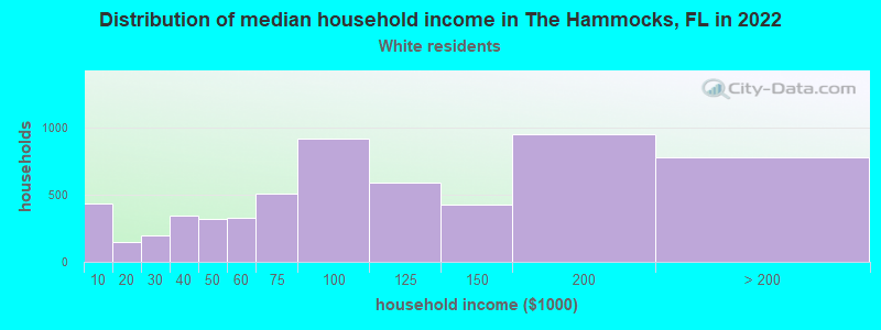 Distribution of median household income in The Hammocks, FL in 2022