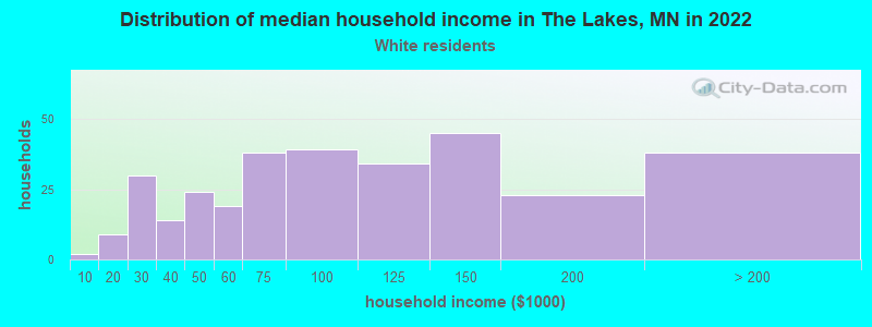Distribution of median household income in The Lakes, MN in 2022