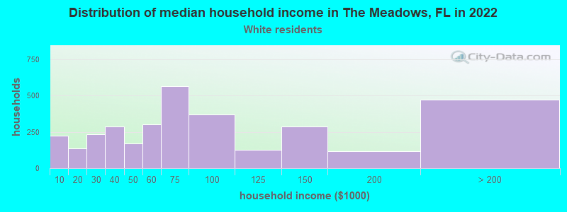 Distribution of median household income in The Meadows, FL in 2022