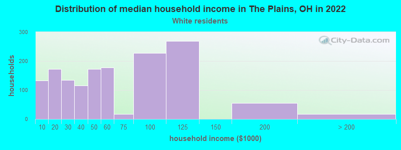 Distribution of median household income in The Plains, OH in 2022