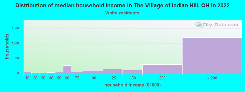 Distribution of median household income in The Village of Indian Hill, OH in 2022