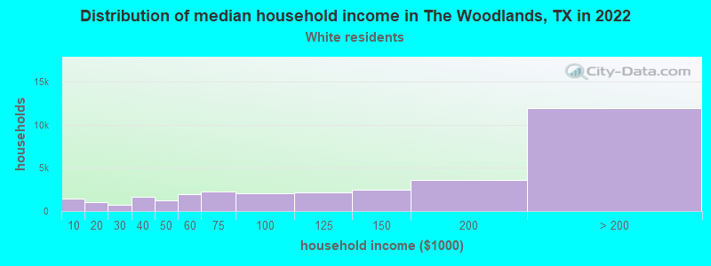 Distribution of median household income in The Woodlands, TX in 2022