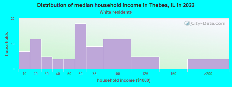 Distribution of median household income in Thebes, IL in 2022