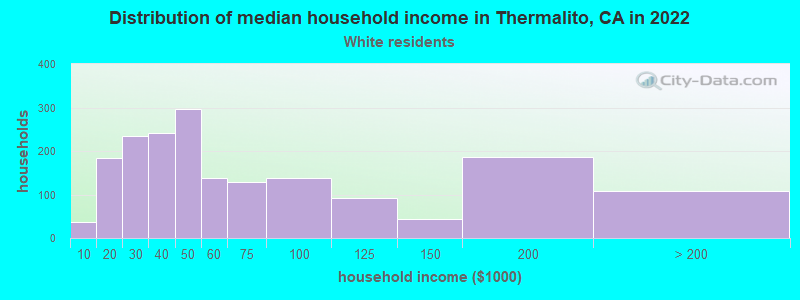 Distribution of median household income in Thermalito, CA in 2022