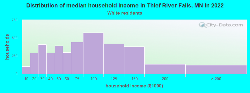 Distribution of median household income in Thief River Falls, MN in 2022