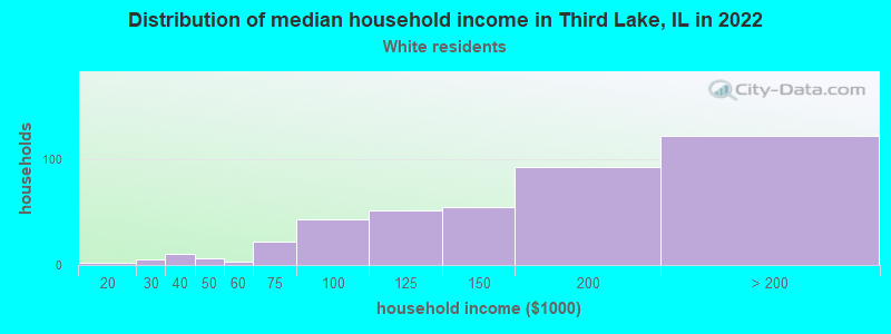 Distribution of median household income in Third Lake, IL in 2022