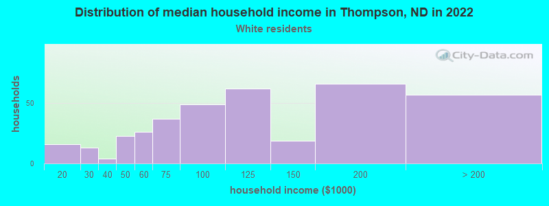 Distribution of median household income in Thompson, ND in 2022