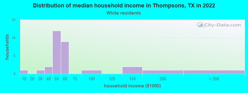 Distribution of median household income in Thompsons, TX in 2022