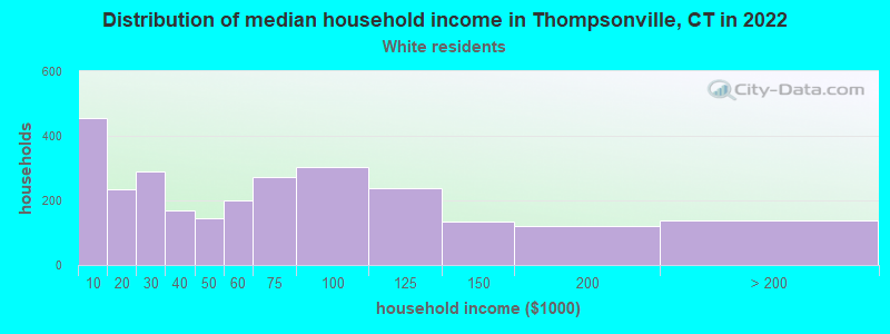 Distribution of median household income in Thompsonville, CT in 2022