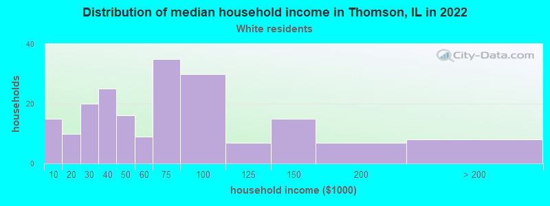 Distribution of median household income in Thomson, IL in 2022