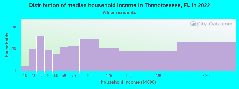 Distribution of median household income in Thonotosassa, FL in 2022